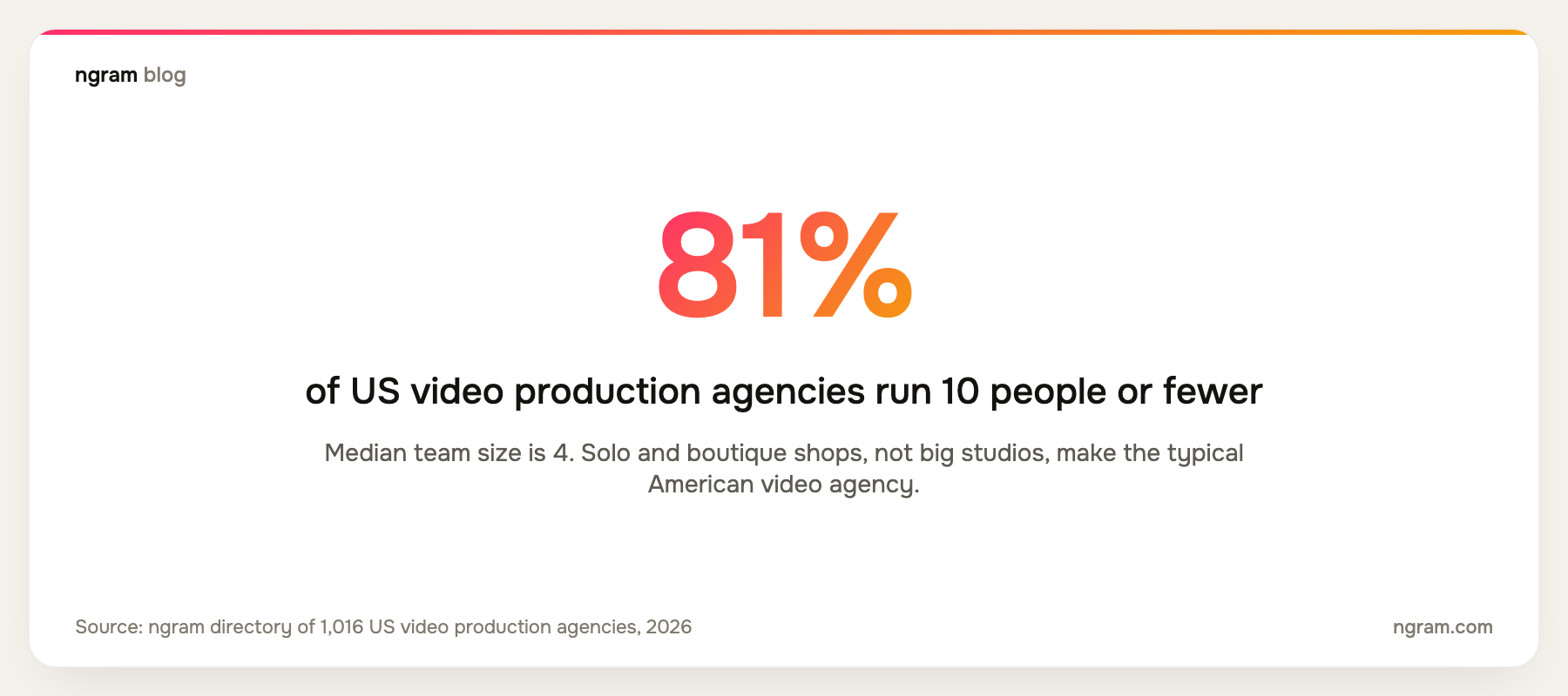 81% of US video production agencies run 10 people or fewer; median team size is 4