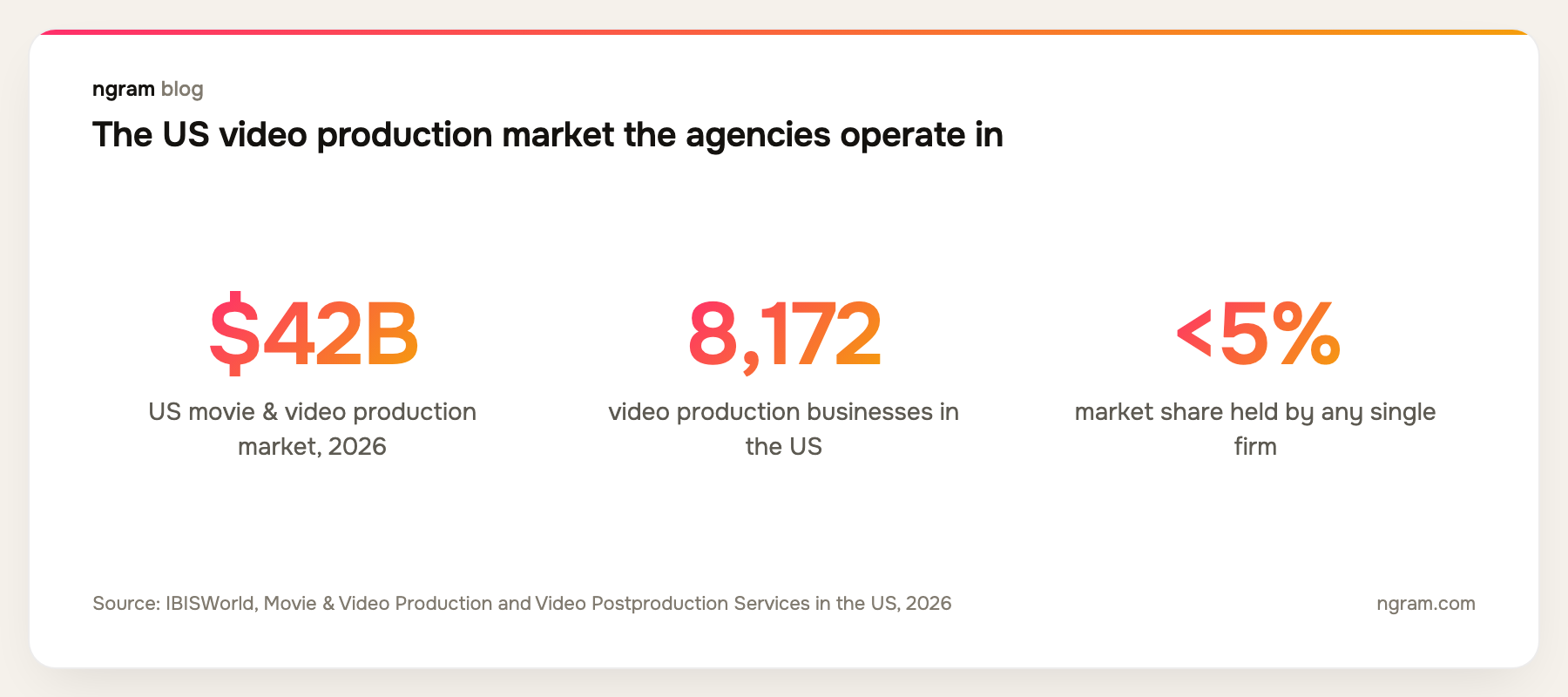 US movie and video production market is $42B across 8,172 businesses in 2026, with no single firm holding more than 5% market share
