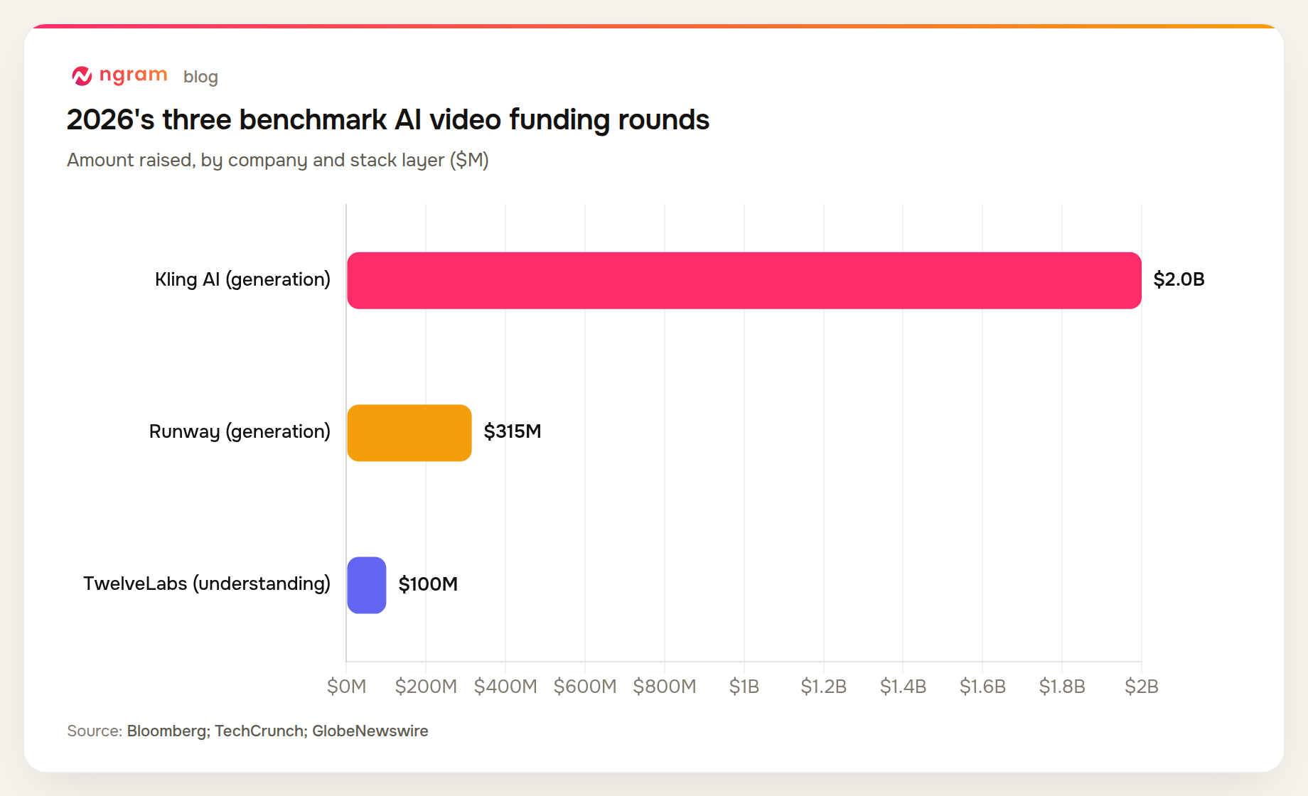 TwelveLabs raised $100 million in 2026, compared to Kling AI's reported $2 billion-plus round and Runway's $315 million round