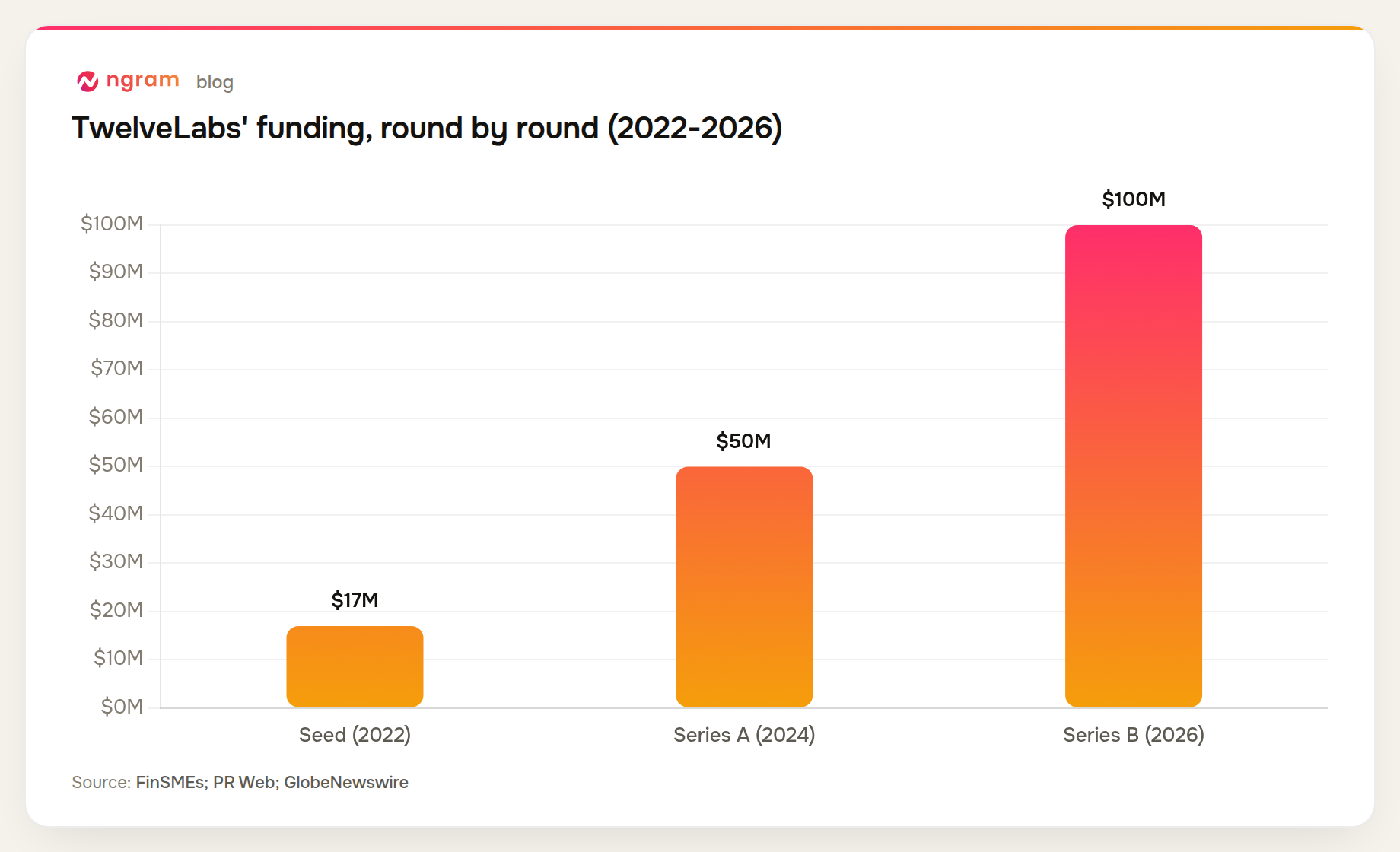 TwelveLabs' funding grew from a $17 million seed in 2022 to a $50 million Series A in 2024 to a $100 million Series B in 2026