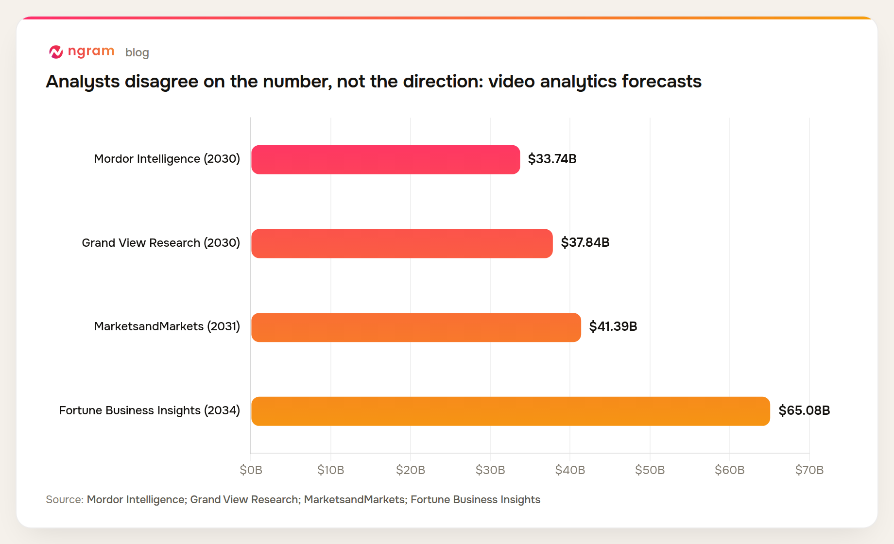 Analyst forecasts put the video analytics market between $33.7 billion and $65.1 billion by the early 2030s