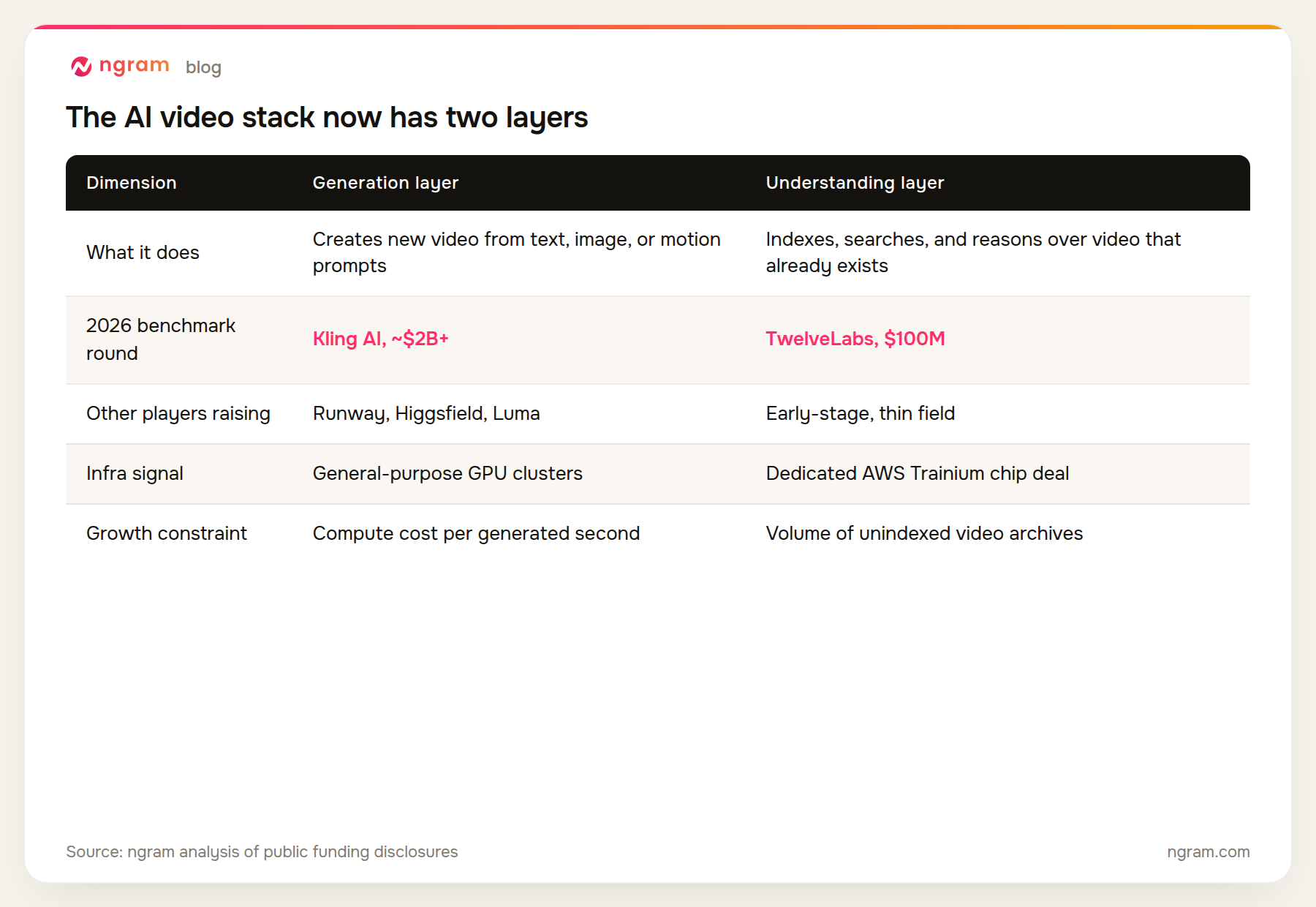 Comparison of the AI video generation layer and the AI video understanding layer, including each layer's 2026 benchmark funding round