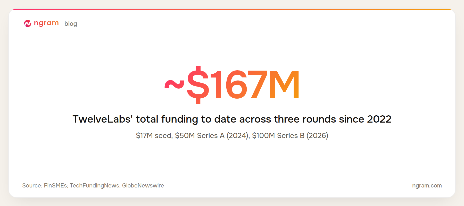 TwelveLabs has raised roughly $167 million in total funding across three rounds since 2022
