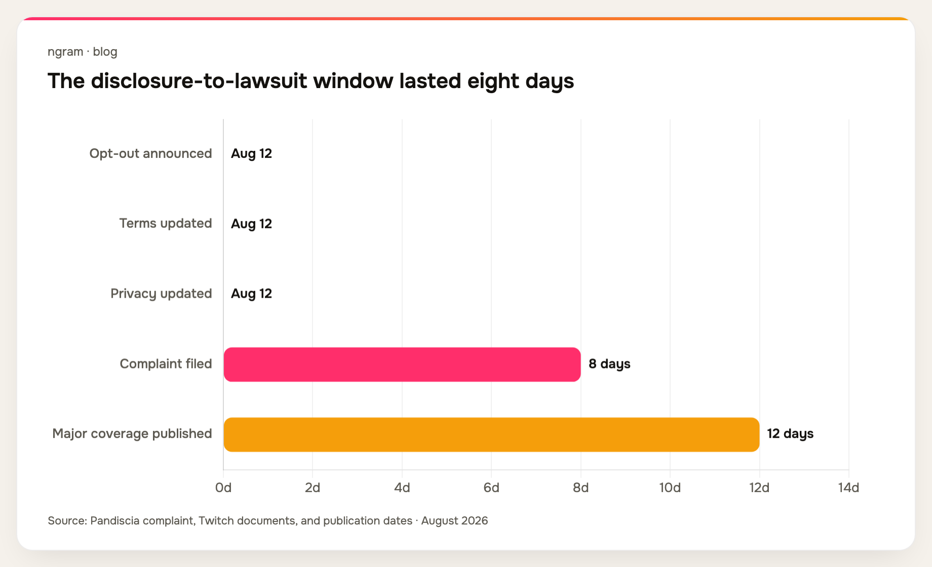 Twitch AI training lawsuit timeline: the opt-out and terms changes appeared on August 12, followed by the complaint eight days later