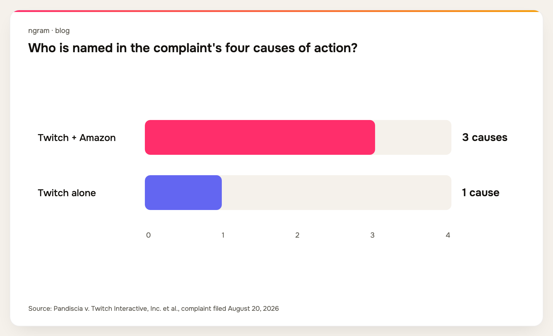 The complaint pleads four causes of action: one against Twitch alone and three against Twitch and Amazon