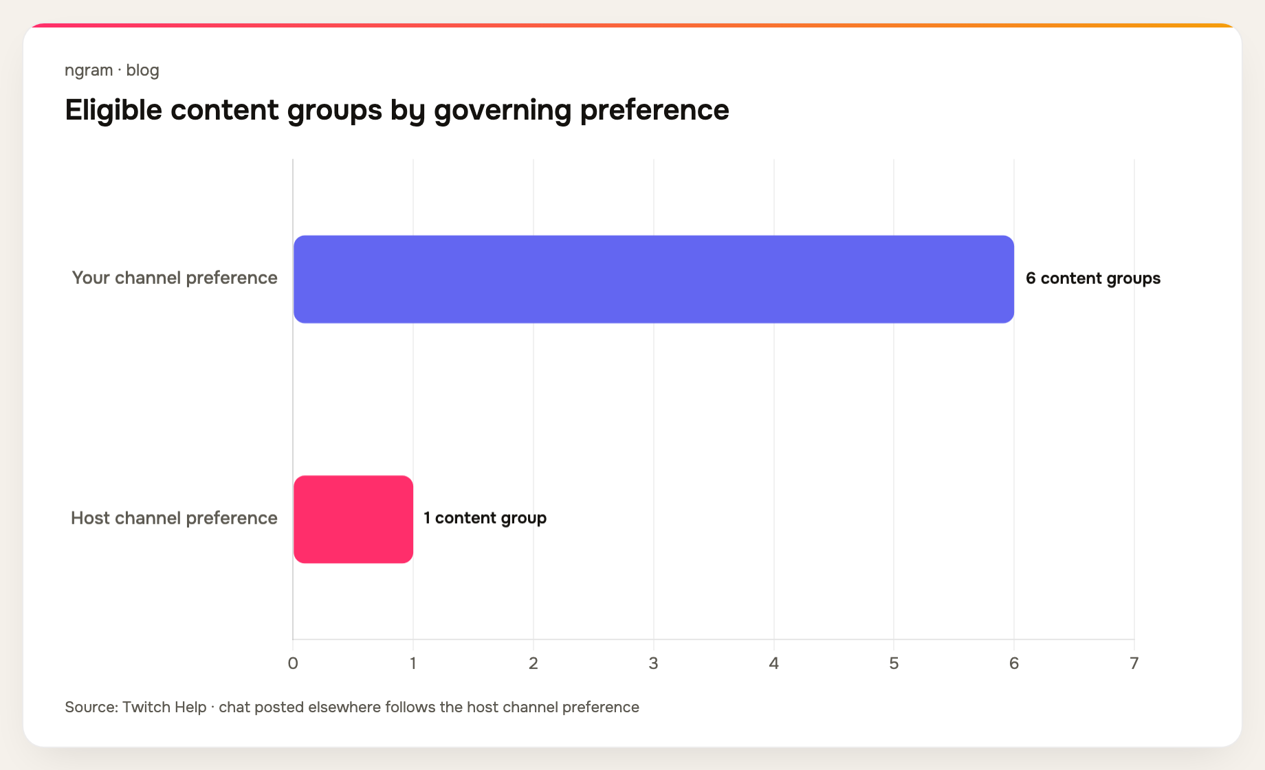 Twitch lists six eligible channel-content groups, while chat on another channel is governed by the host's preference