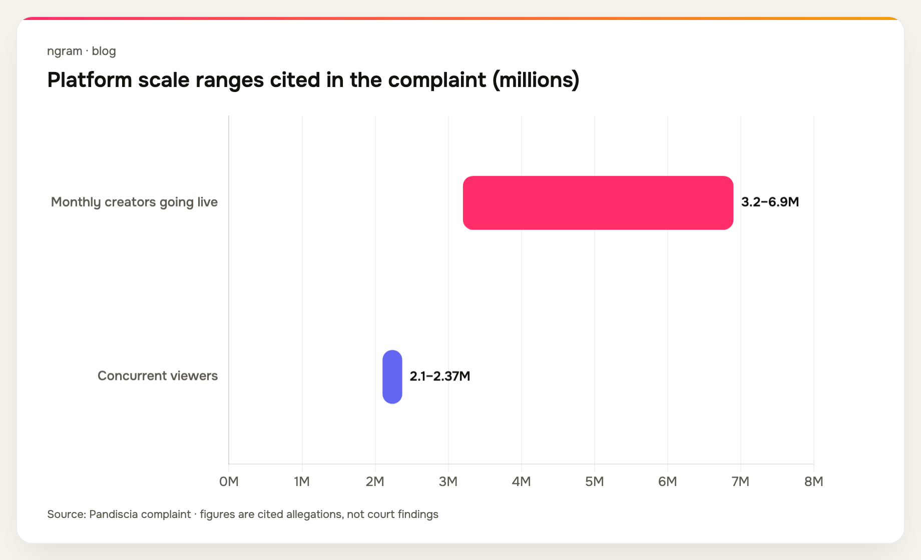 Complaint-cited Twitch scale ranges from 3.2 to 6.9 million monthly creators and 2.1 to 2.37 million concurrent viewers