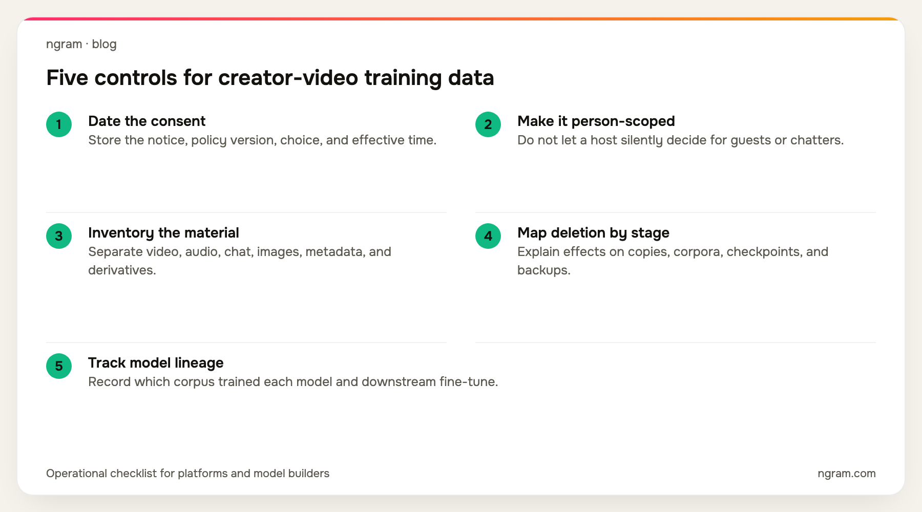 Five-part AI video training-data checklist covering consent, scope, provenance, deletion, and model lineage