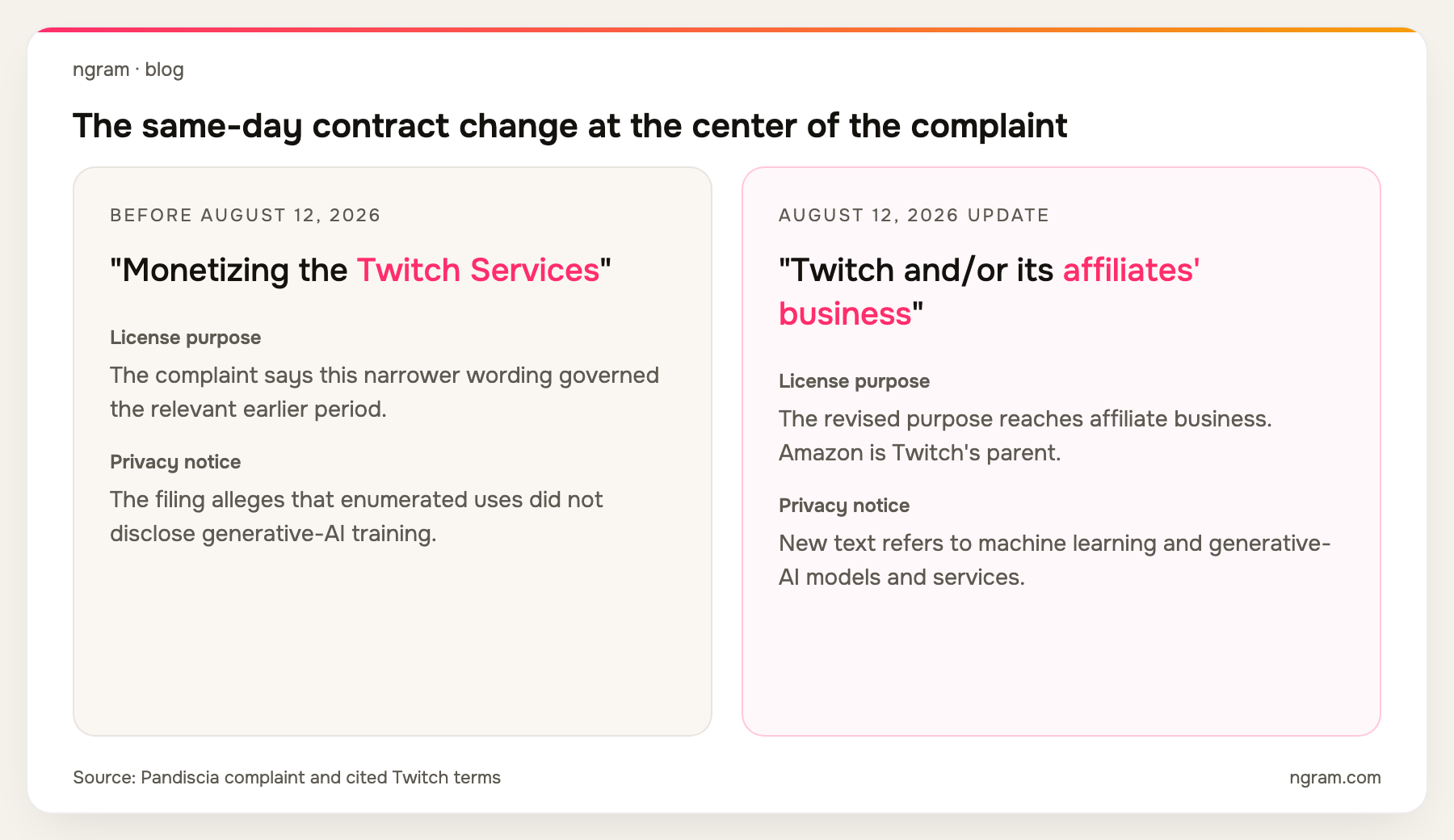 Before and after comparison of Twitch user-content license wording cited in the complaint