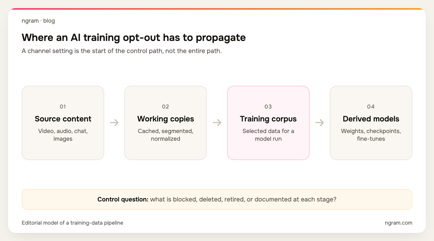 AI training consent pipeline from creator content through platform copies, corpus, training, and model checkpoints