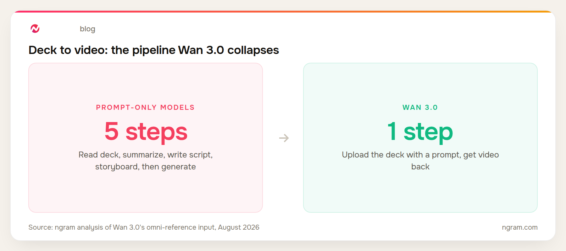 Deck-to-video production drops from 5 manual steps with prompt-only models to 1 step with Wan 3.0's document input