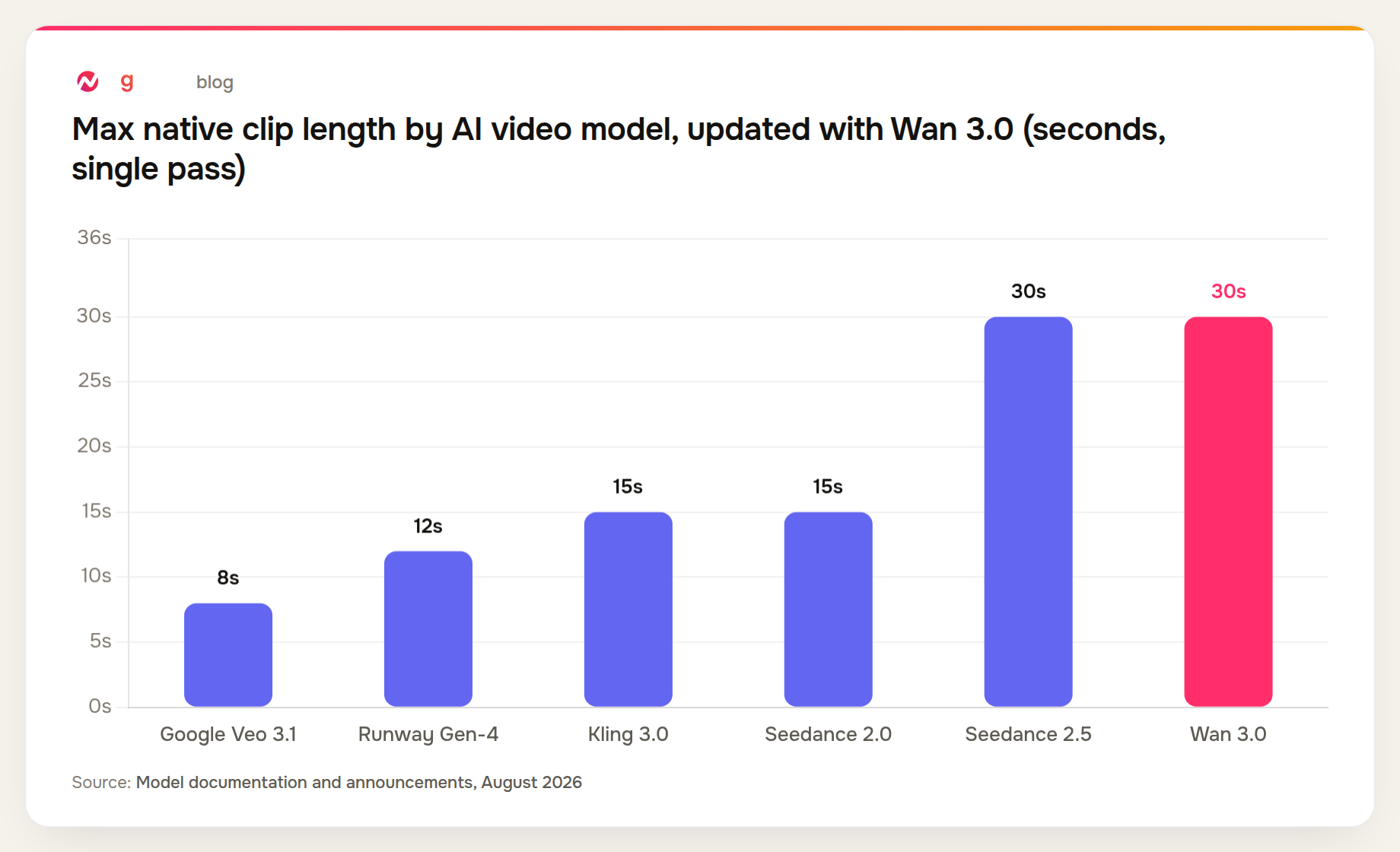 Wan 3.0 matches Seedance 2.5's 30-second native clip length, ahead of Veo 3.1's 8 seconds, Runway Gen-4's 12 seconds, and Kling 3.0's 15 seconds