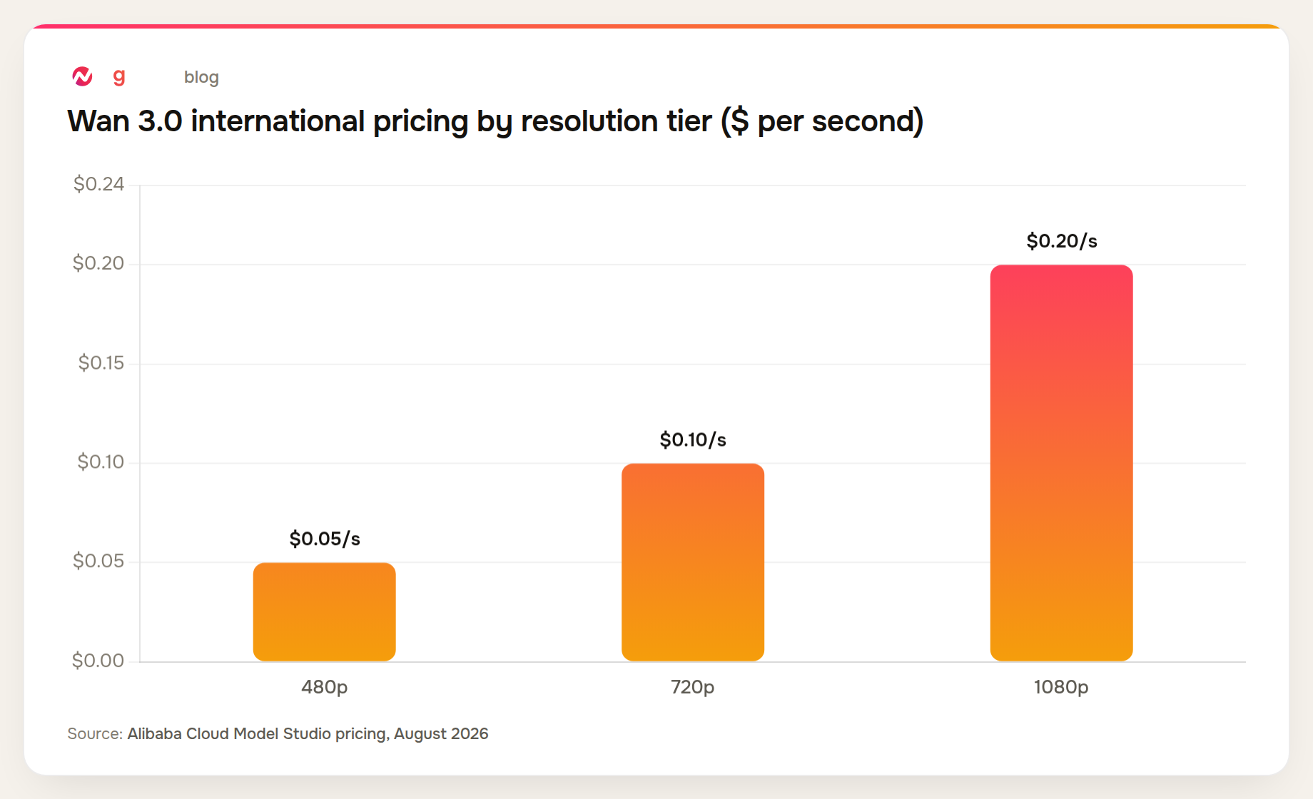 Wan 3.0 international pricing runs from $0.05 per second at 480p to $0.20 per second at 1080p