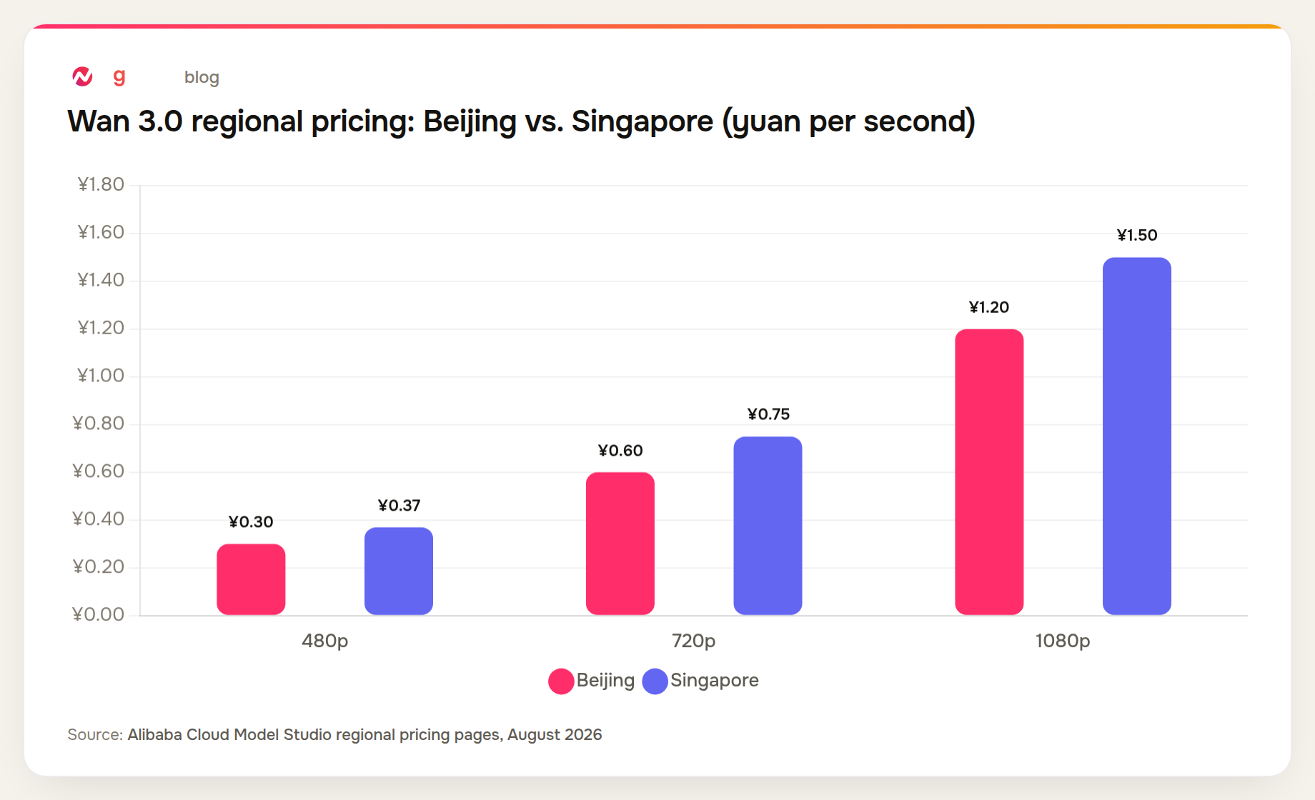 Wan 3.0 pricing is roughly 20% cheaper in Beijing than Singapore across all three resolution tiers