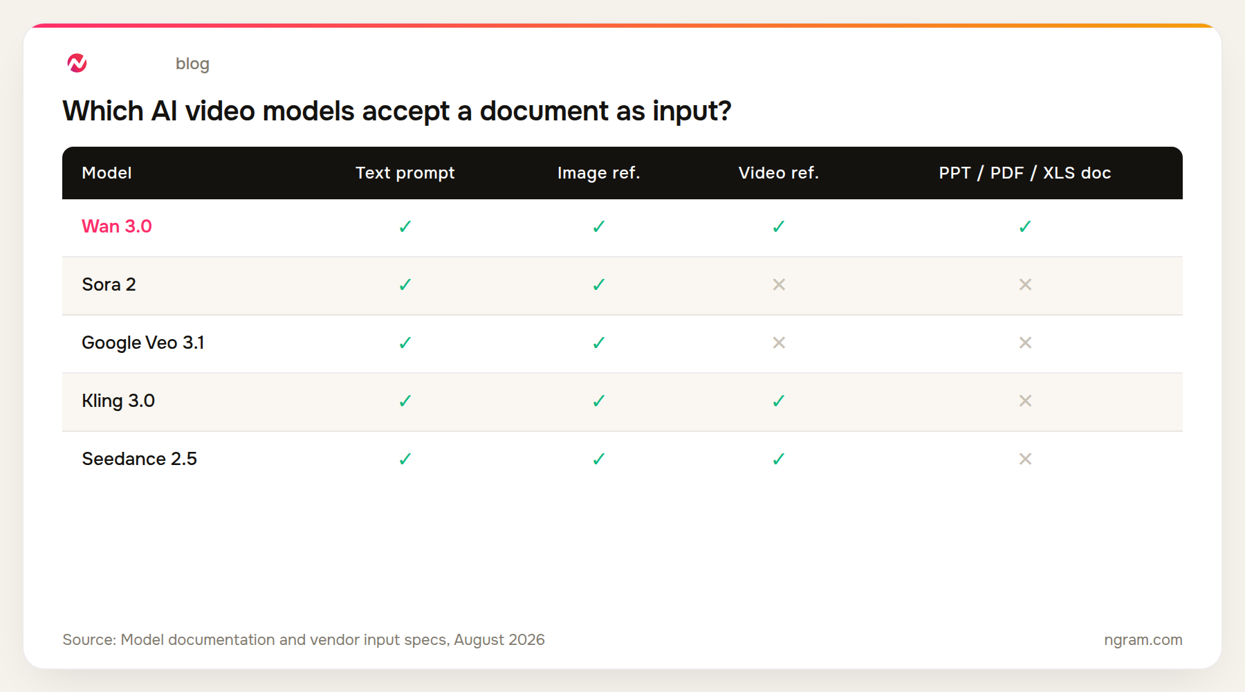 Wan 3.0 is the only major AI video model that accepts PPT, PDF, and XLS documents as native input, alongside text, image, and video references