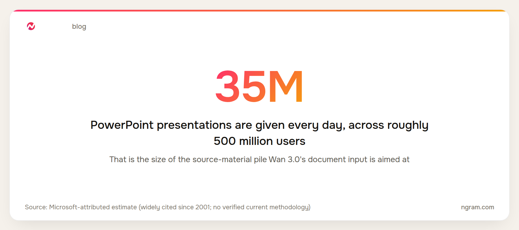 35 million PowerPoint presentations are given every day, across roughly 500 million users