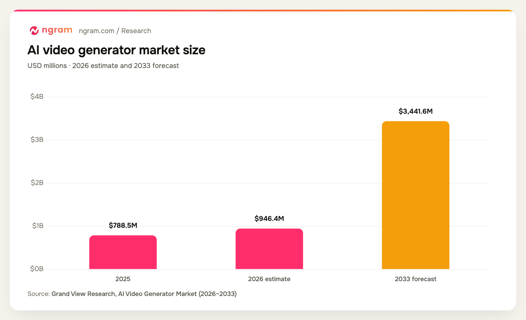 Grand View Research estimates the AI video generator market at $788.5 million in 2025, $946.4 million in 2026, and $3,441.6 million in 2033