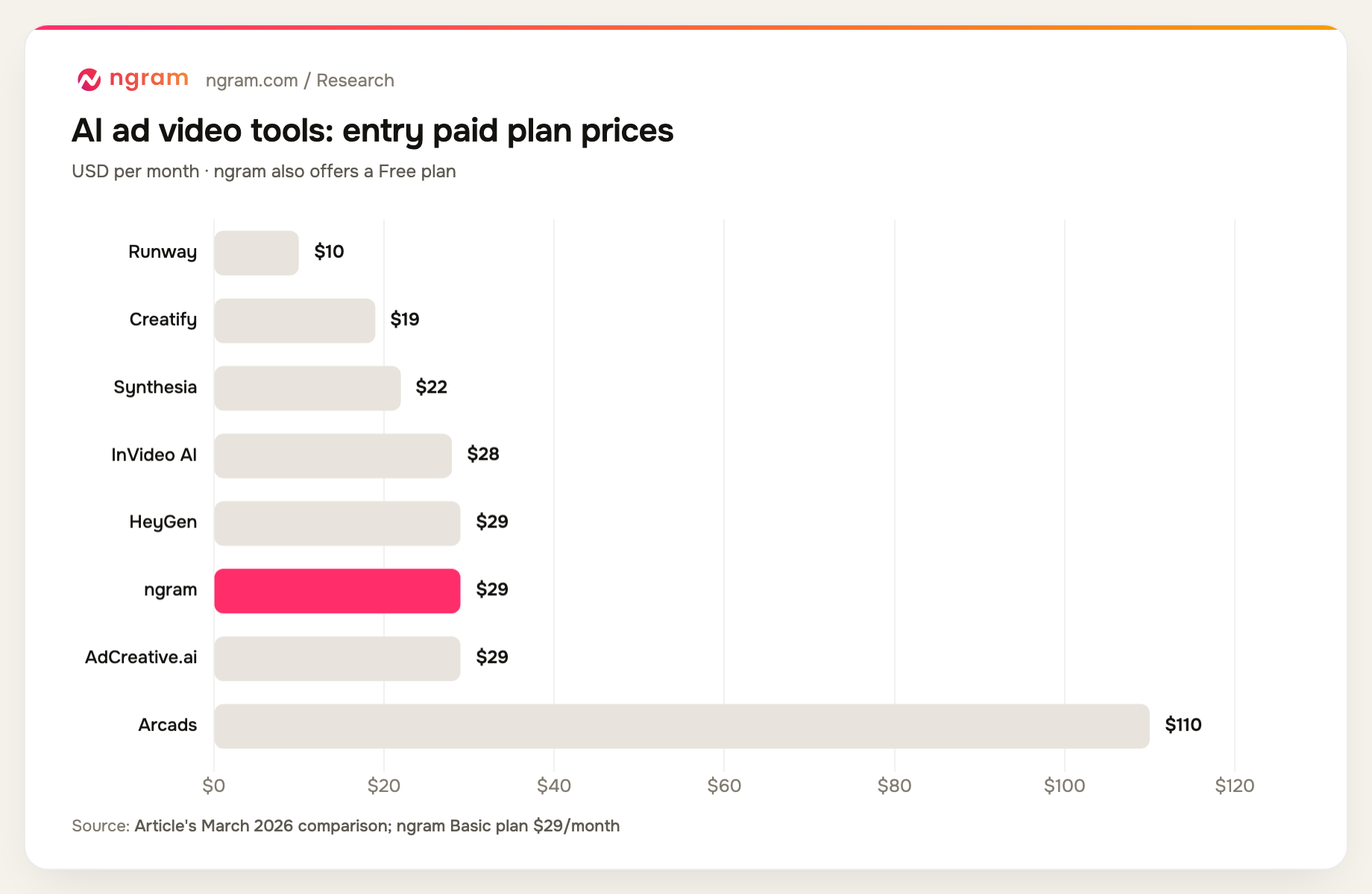 Entry paid plan prices include ngram Basic at $29 per month, with a Free plan also available