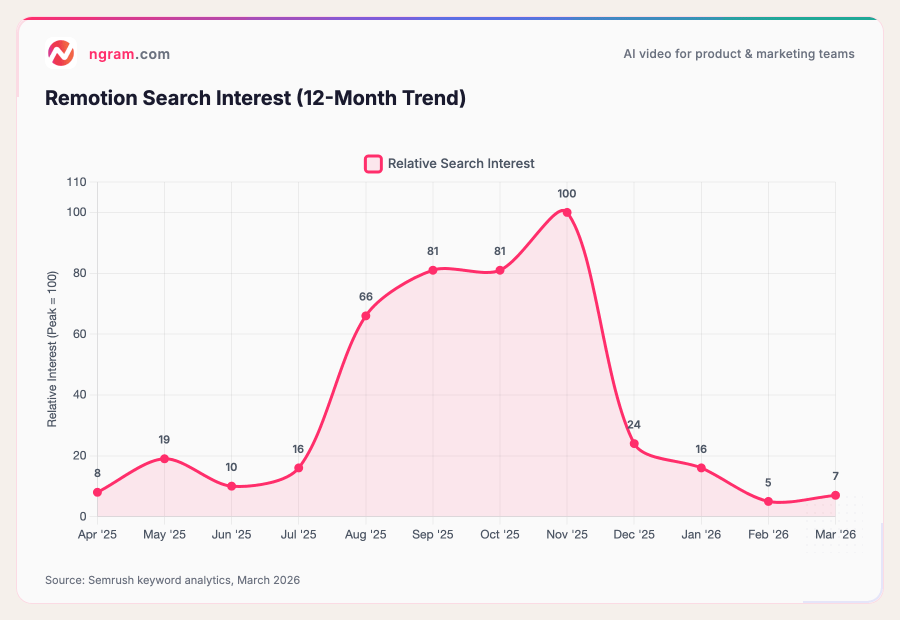 Remotion Search Interest (12-Month Trend)