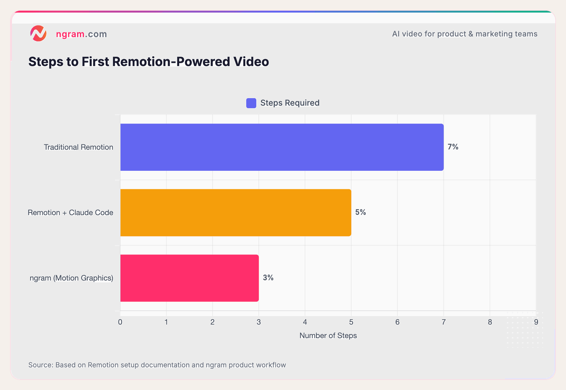 Steps to First Remotion-Powered Video
