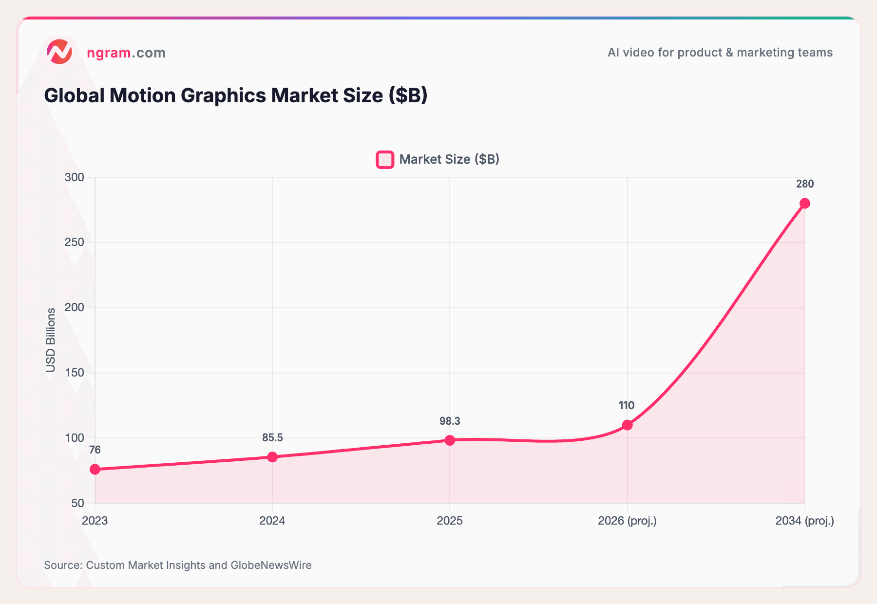 Global Motion Graphics Market Size ($B)